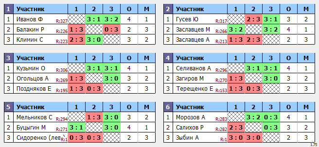 результаты турнира Макс-355 в ТТL-Савеловская 